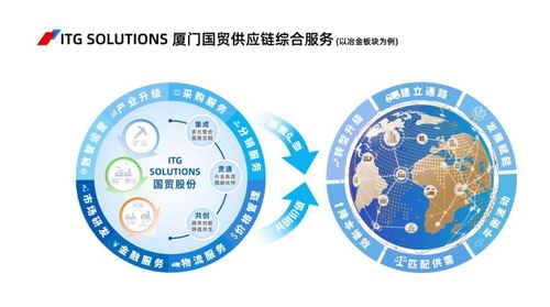 廈門國貿半年報亮眼 供應鏈管理業務營收近2700億，國貿云鏈累計成交突破160億
